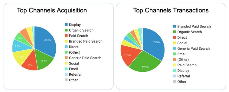 Analytics channels: Acquisition vs Transactions